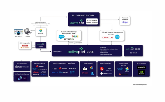 Diagram illustrating the integration architecture with external systems like OSS/BSS and third-party services.